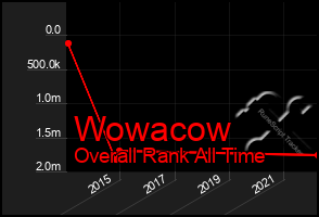 Total Graph of Wowacow