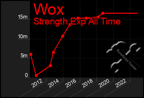 Total Graph of Wox