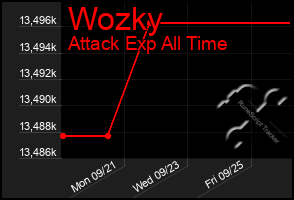 Total Graph of Wozky