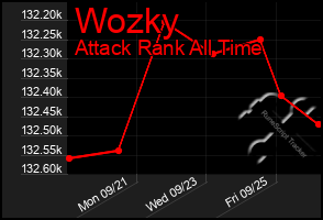 Total Graph of Wozky