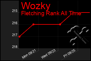 Total Graph of Wozky