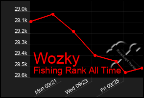 Total Graph of Wozky