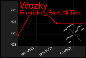 Total Graph of Wozky