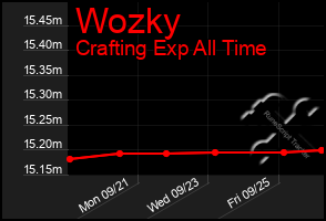 Total Graph of Wozky