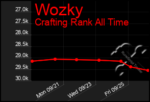 Total Graph of Wozky