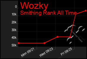 Total Graph of Wozky