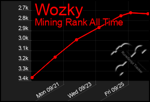 Total Graph of Wozky