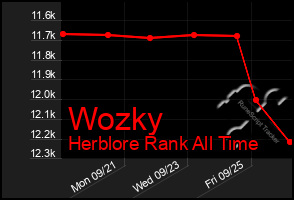 Total Graph of Wozky