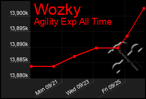 Total Graph of Wozky