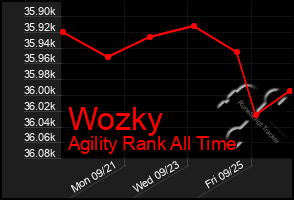 Total Graph of Wozky