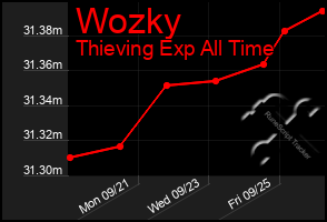 Total Graph of Wozky