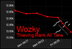 Total Graph of Wozky