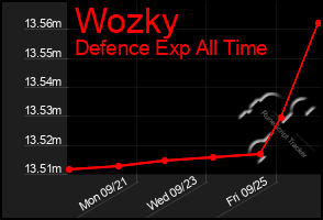 Total Graph of Wozky