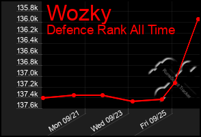 Total Graph of Wozky