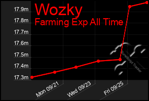 Total Graph of Wozky