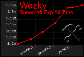 Total Graph of Wozky