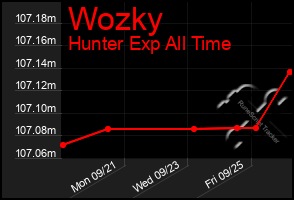 Total Graph of Wozky