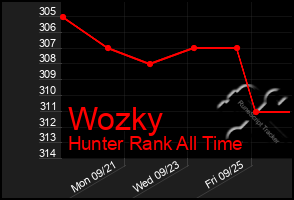 Total Graph of Wozky