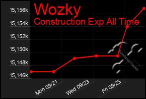 Total Graph of Wozky