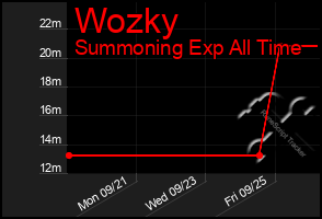 Total Graph of Wozky