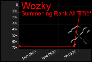 Total Graph of Wozky