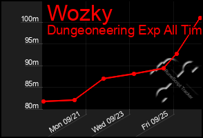 Total Graph of Wozky