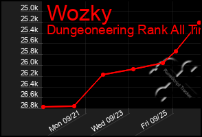 Total Graph of Wozky