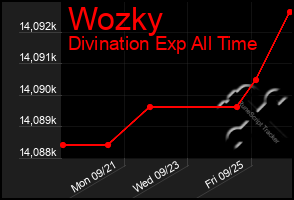 Total Graph of Wozky