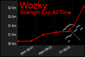 Total Graph of Wozky