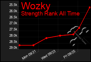 Total Graph of Wozky