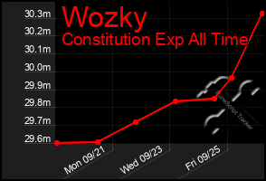 Total Graph of Wozky