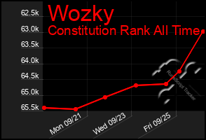 Total Graph of Wozky