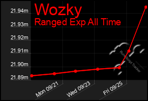 Total Graph of Wozky