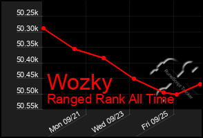 Total Graph of Wozky