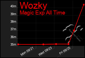 Total Graph of Wozky