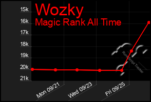 Total Graph of Wozky