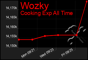 Total Graph of Wozky