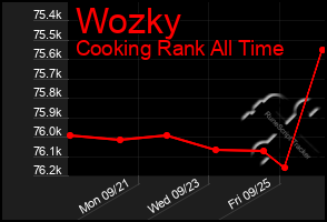 Total Graph of Wozky