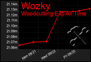 Total Graph of Wozky