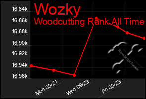 Total Graph of Wozky