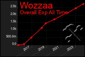 Total Graph of Wozzaa