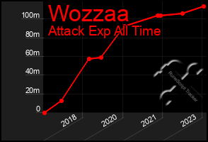 Total Graph of Wozzaa