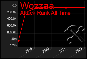 Total Graph of Wozzaa