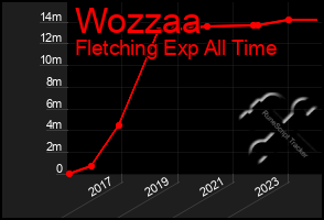 Total Graph of Wozzaa