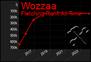 Total Graph of Wozzaa