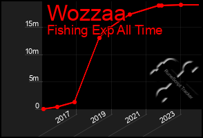 Total Graph of Wozzaa