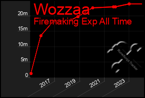 Total Graph of Wozzaa