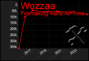 Total Graph of Wozzaa