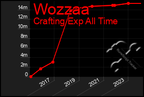 Total Graph of Wozzaa