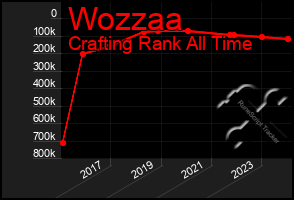 Total Graph of Wozzaa